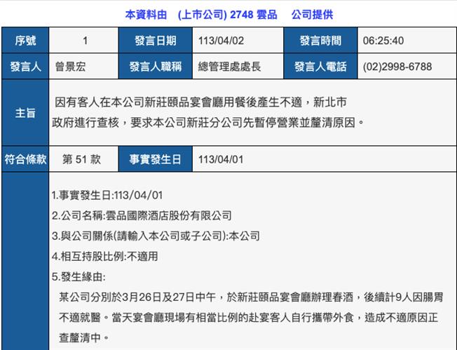 食安再爆！多人春酒後身體不適　雲品新莊分公司遭勒令停業